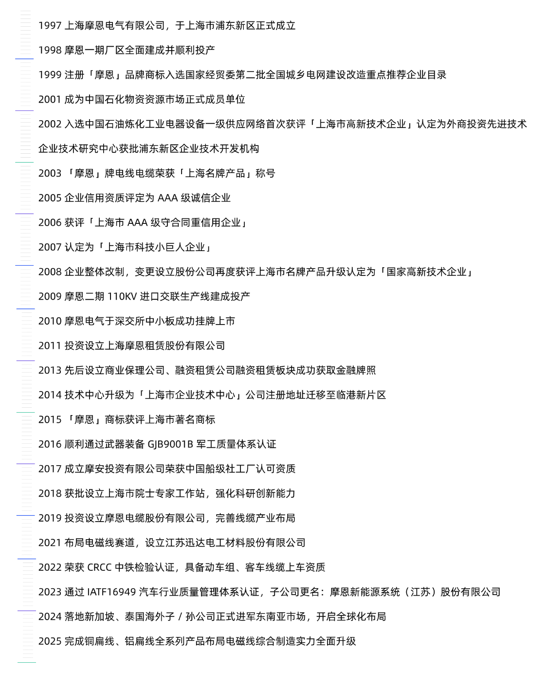 1997 上海摩恩电气有限公司，于上海市浦东新区正式成立 1998 摩恩一期厂区全面建成并顺利投产 1999 注册「摩恩」品牌商标入选国家经贸委第二批全国城乡电网建设改造重点推荐企业目录 20 (1).png